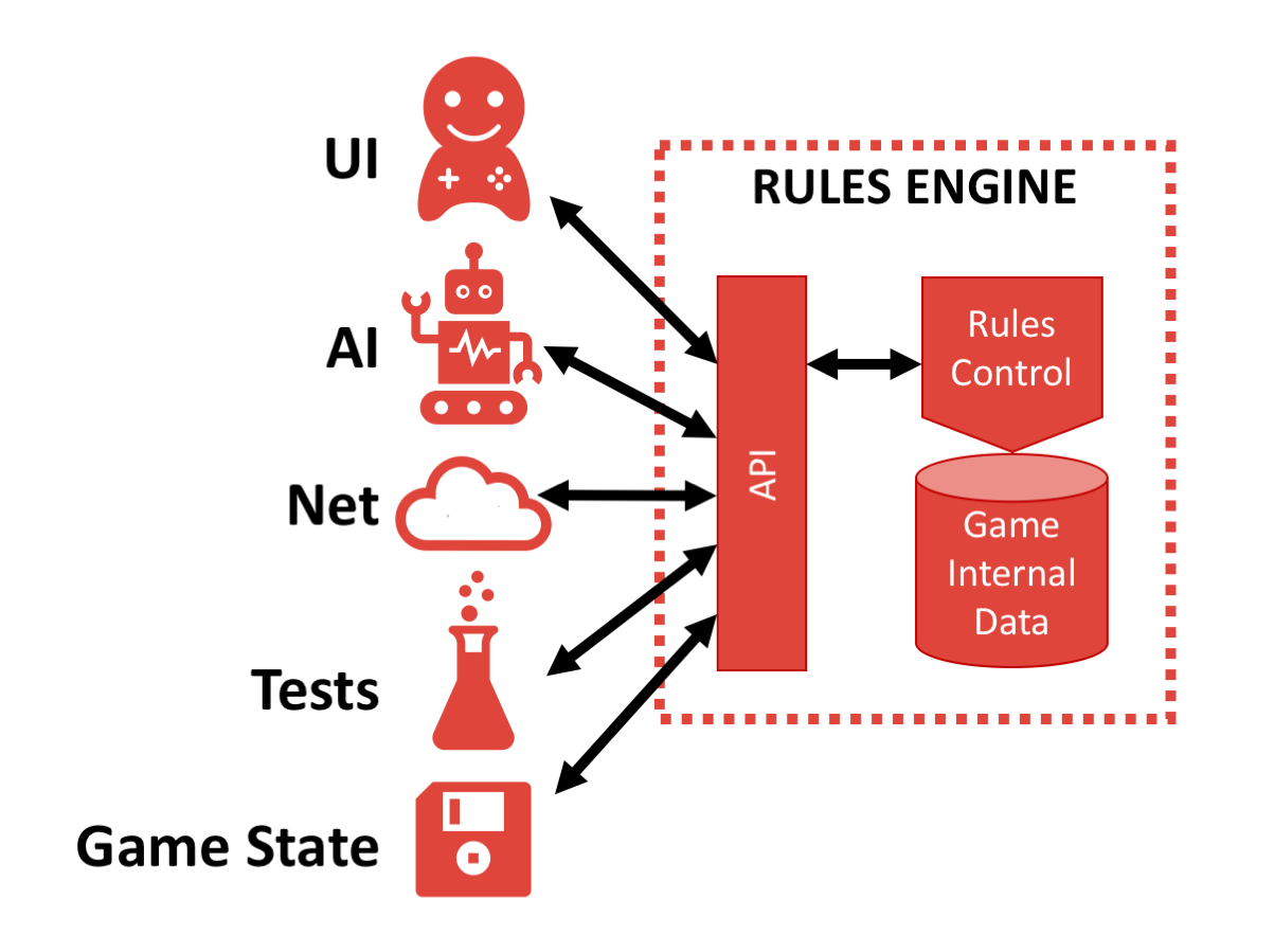 Rules, Mechanics, Gameplays and Logic of Game Development, by rct AI